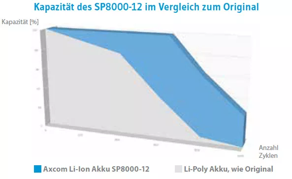 Der SP8000-12 Li-Ion Akku für Sepura behält seine hohe Kapazität bis zu 800 Zyklen