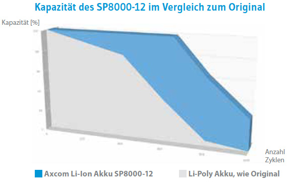 Der SP8000-12 Li-Ion Akku für Sepura behält seine hohe Kapazität bis zu 800 Zyklen
