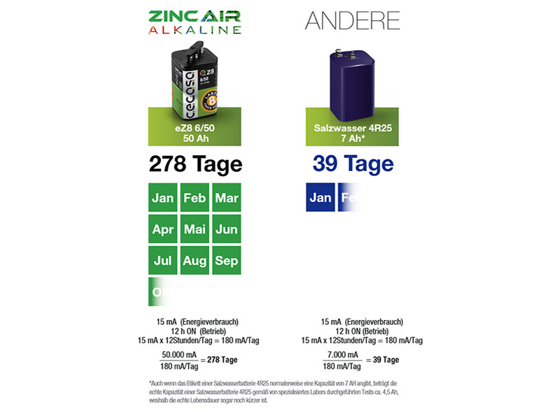 Cegasa Zink-Luft Alkaline Batterie Vergleich