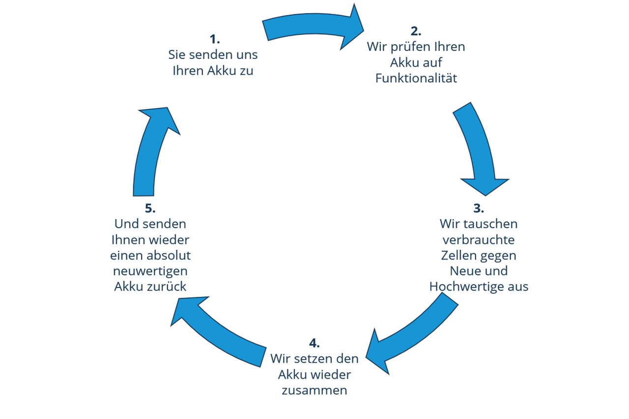 Abauf des Zellentausches Abauf des Zellentausches