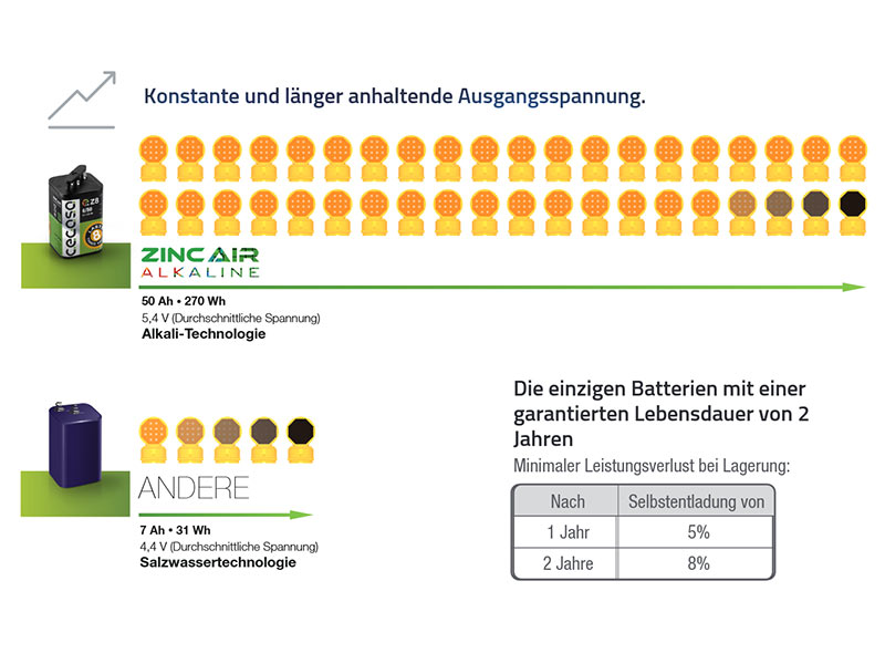 Cegasa Zink-Luft Alkaline Batterie Lebensdauer
